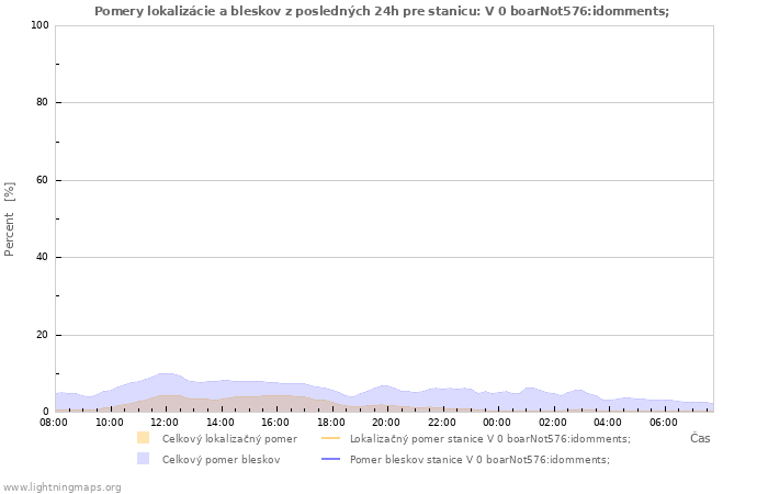 Grafy: Pomery lokalizácie a bleskov