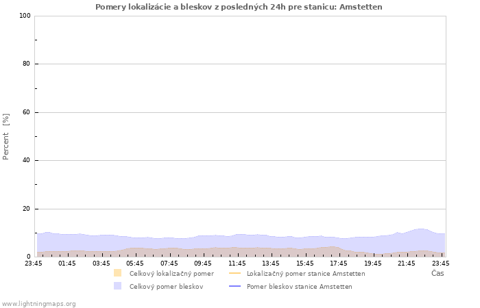 Grafy: Pomery lokalizácie a bleskov