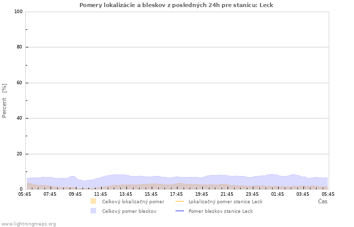 Grafy: Pomery lokalizácie a bleskov