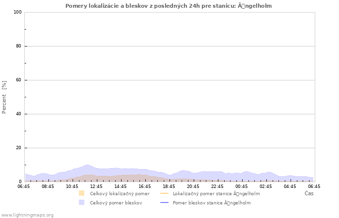 Grafy: Pomery lokalizácie a bleskov