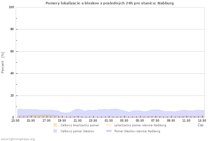 Grafy: Pomery lokalizácie a bleskov