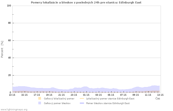 Grafy: Pomery lokalizácie a bleskov