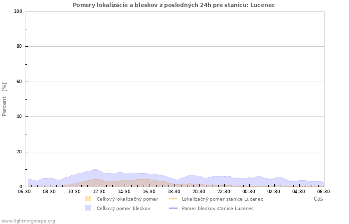 Grafy: Pomery lokalizácie a bleskov