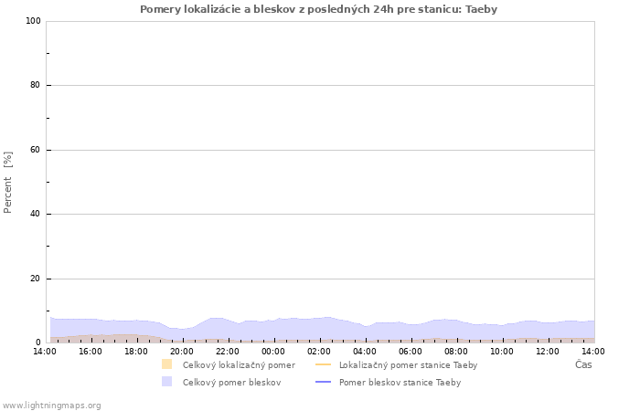 Grafy: Pomery lokalizácie a bleskov