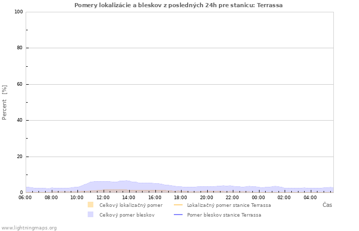 Grafy: Pomery lokalizácie a bleskov