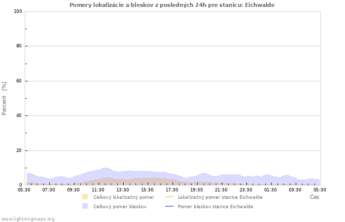 Grafy: Pomery lokalizácie a bleskov