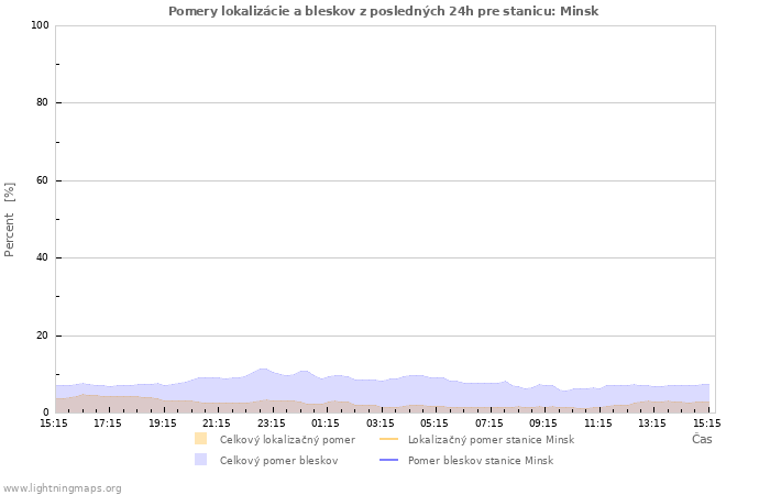 Grafy: Pomery lokalizácie a bleskov