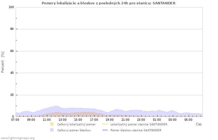 Grafy: Pomery lokalizácie a bleskov