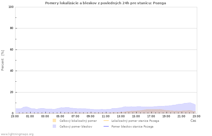 Grafy: Pomery lokalizácie a bleskov