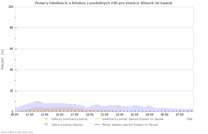 Grafy: Pomery lokalizácie a bleskov