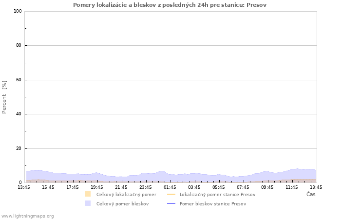 Grafy: Pomery lokalizácie a bleskov