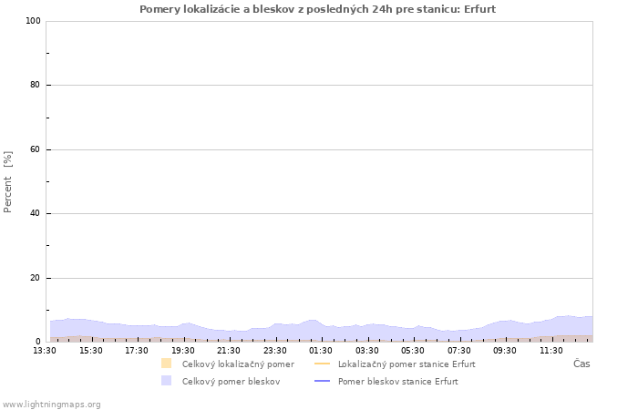 Grafy: Pomery lokalizácie a bleskov