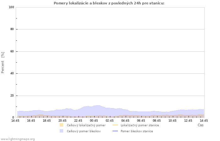 Grafy: Pomery lokalizácie a bleskov