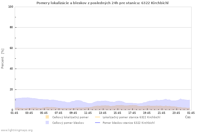 Grafy: Pomery lokalizácie a bleskov