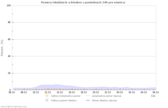 Grafy: Pomery lokalizácie a bleskov