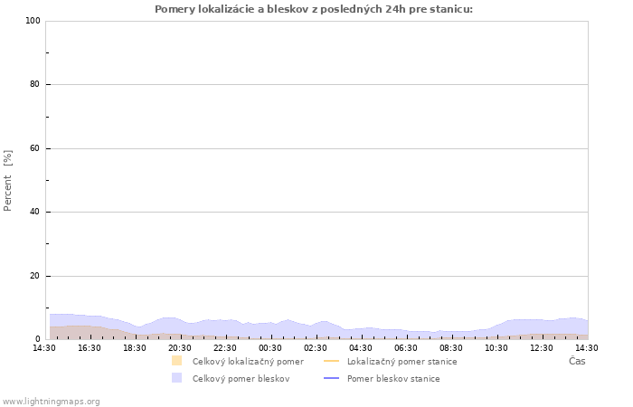 Grafy: Pomery lokalizácie a bleskov