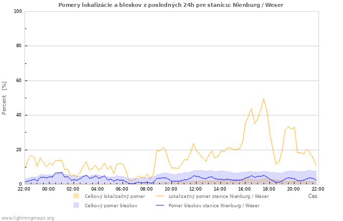 Grafy: Pomery lokalizácie a bleskov