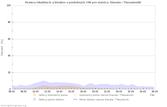 Grafy: Pomery lokalizácie a bleskov