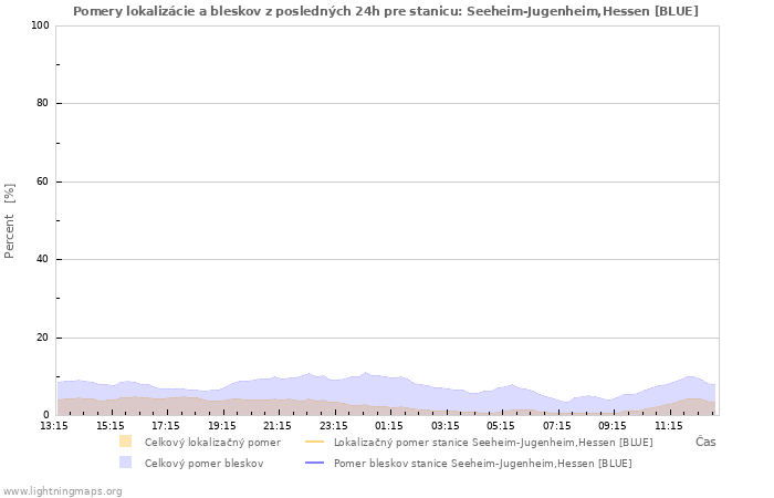 Grafy: Pomery lokalizácie a bleskov