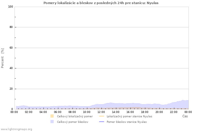 Grafy: Pomery lokalizácie a bleskov