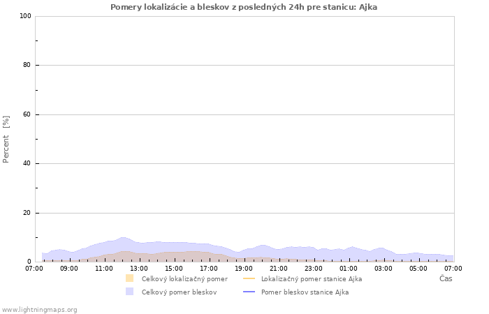 Grafy: Pomery lokalizácie a bleskov