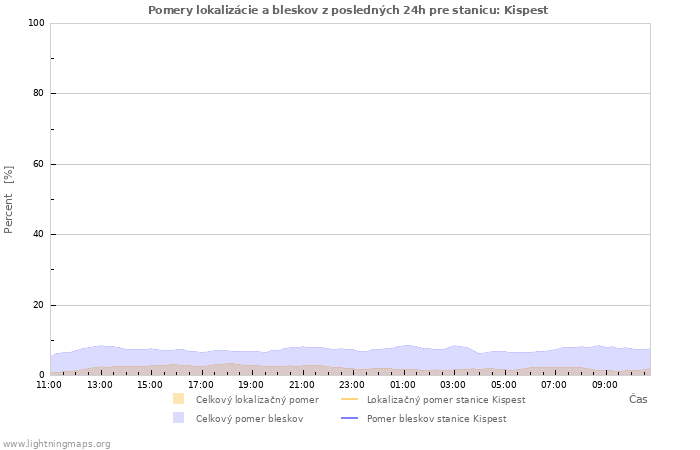 Grafy: Pomery lokalizácie a bleskov