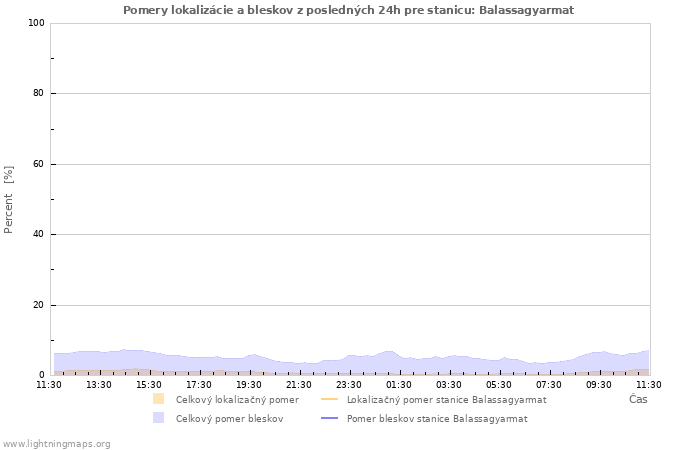 Grafy: Pomery lokalizácie a bleskov