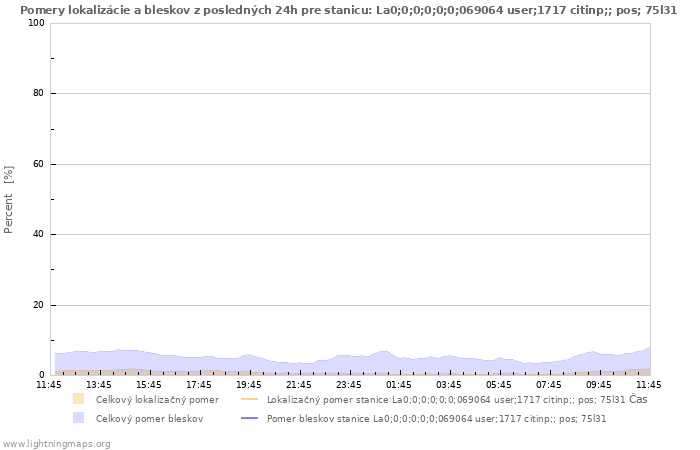 Grafy: Pomery lokalizácie a bleskov