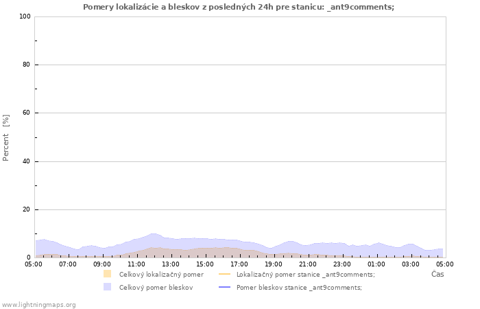 Grafy: Pomery lokalizácie a bleskov