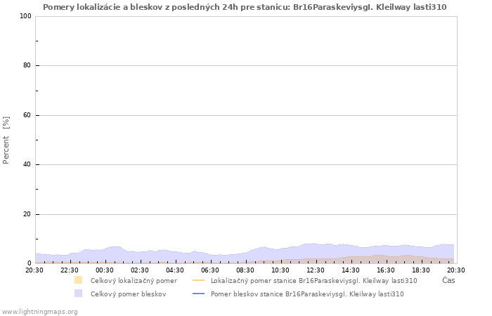 Grafy: Pomery lokalizácie a bleskov