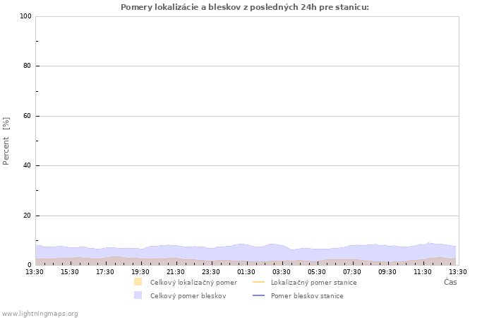 Grafy: Pomery lokalizácie a bleskov