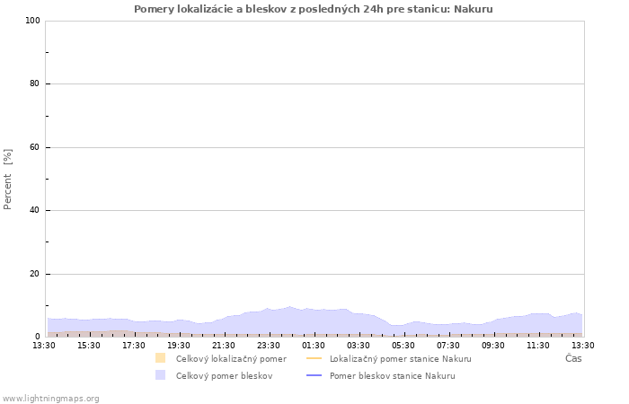 Grafy: Pomery lokalizácie a bleskov