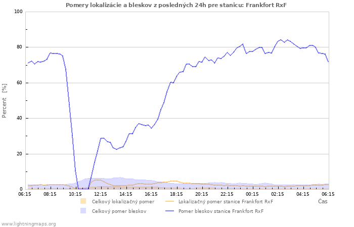 Grafy: Pomery lokalizácie a bleskov