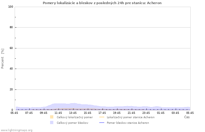 Grafy: Pomery lokalizácie a bleskov