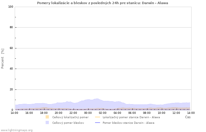 Grafy: Pomery lokalizácie a bleskov