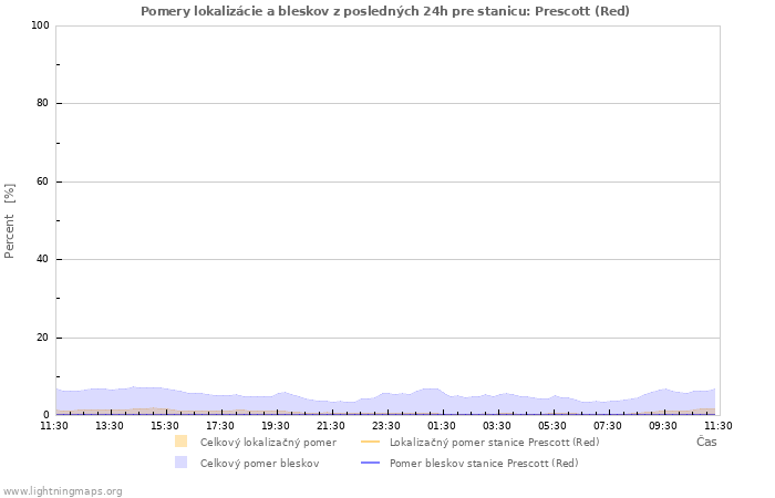 Grafy: Pomery lokalizácie a bleskov