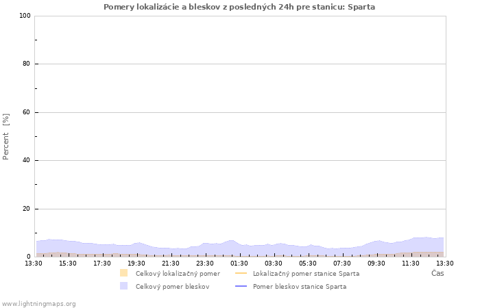 Grafy: Pomery lokalizácie a bleskov