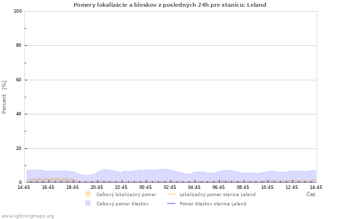 Grafy: Pomery lokalizácie a bleskov