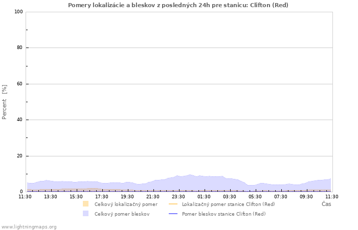 Grafy: Pomery lokalizácie a bleskov