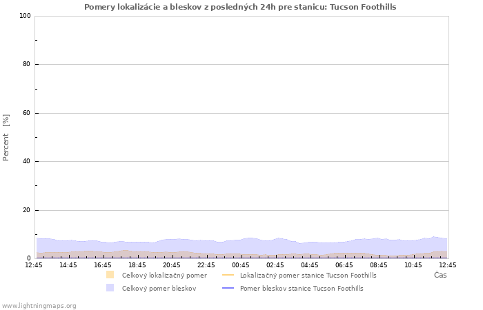 Grafy: Pomery lokalizácie a bleskov