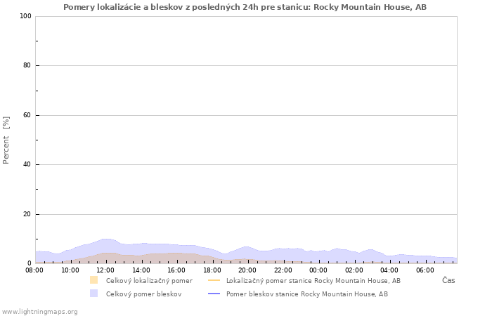 Grafy: Pomery lokalizácie a bleskov