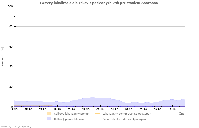 Grafy: Pomery lokalizácie a bleskov