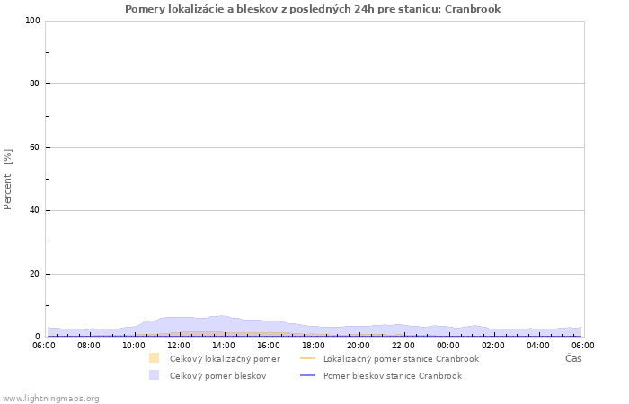 Grafy: Pomery lokalizácie a bleskov