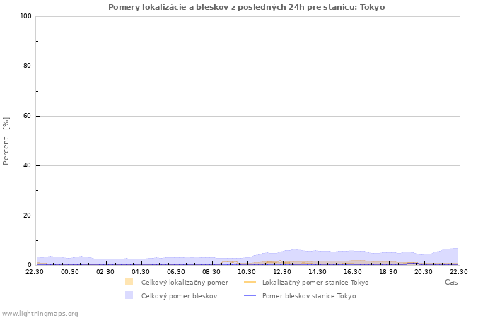Grafy: Pomery lokalizácie a bleskov