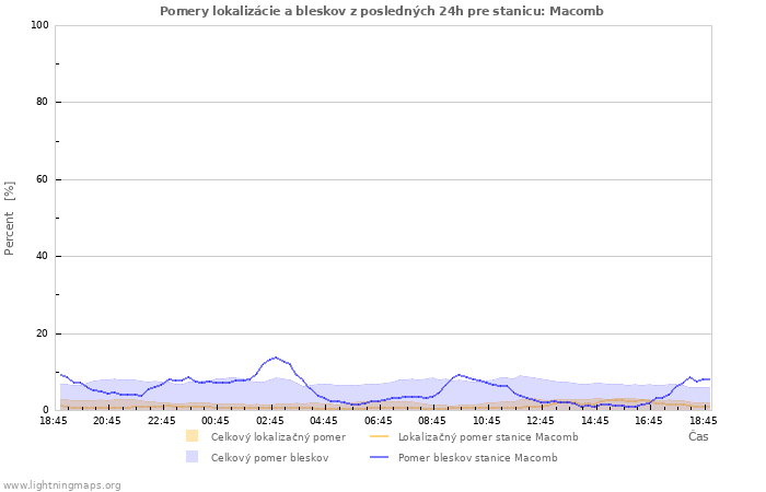 Grafy: Pomery lokalizácie a bleskov
