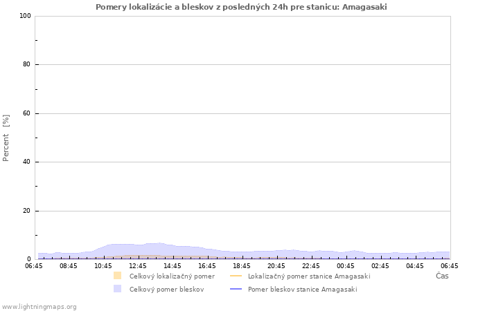 Grafy: Pomery lokalizácie a bleskov