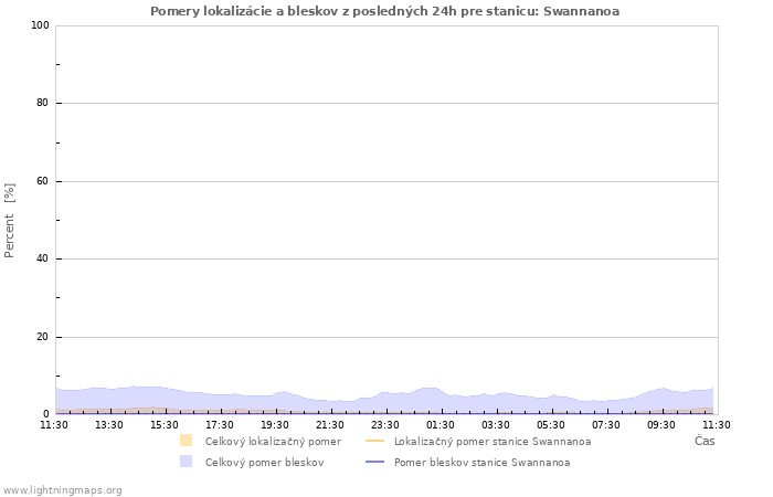 Grafy: Pomery lokalizácie a bleskov