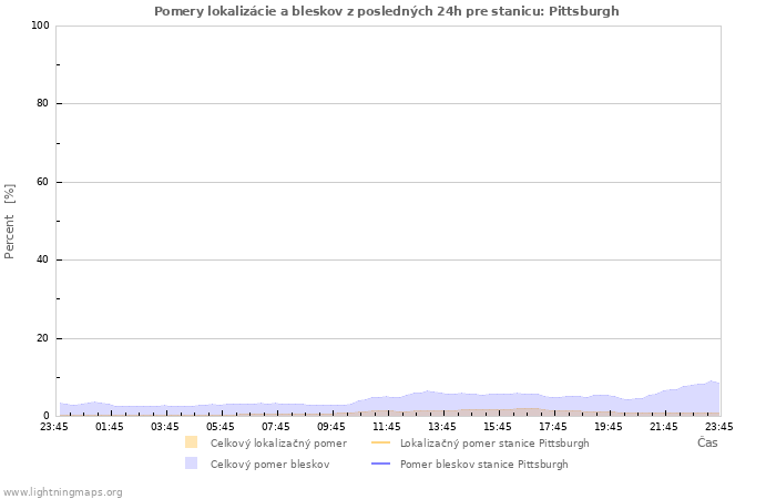 Grafy: Pomery lokalizácie a bleskov