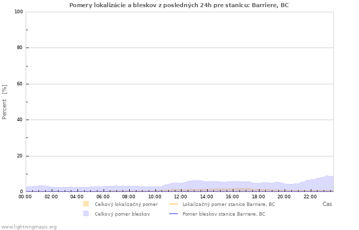 Grafy: Pomery lokalizácie a bleskov