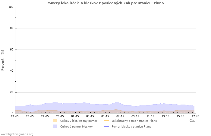 Grafy: Pomery lokalizácie a bleskov